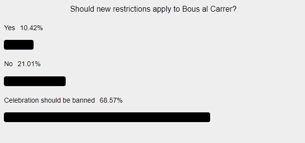 LaMarinaAlta.com readers are in favour of the ban on Bous al Carrer.