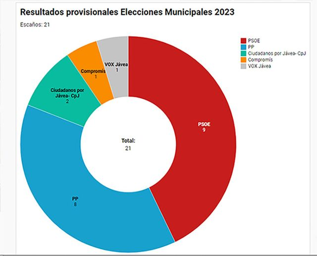 2023 Election Results – Javea